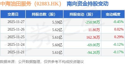 中海油田服務(wù)南向資金減持250.98萬股，數(shù)據(jù)處理業(yè)務(wù)迎來新挑戰(zhàn)
